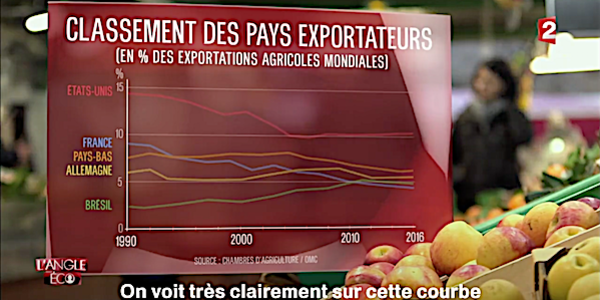 classement des pays exportateurs exportations agricoles