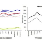 Commerce extérieur agroalimentaire à la fois déficitaire de 22 Mds d’€ et excédentaire de 32 Mds d’€!