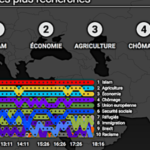 L’agriculture parmi les thèmes les plus recherchés sur Google pour le vote des primaires