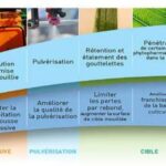 Les adjuvants confortent leur place