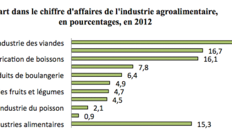 L’industrie agroalimentaire française en 25 chiffres