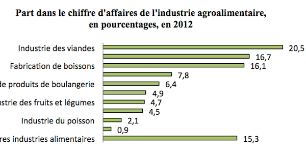 industrie agroalimentaire 12