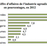 L’industrie agroalimentaire française en 25 chiffres