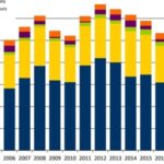 Comptes de l’agriculture : en 2021 les agriculteurs ont investi sans s’endetter