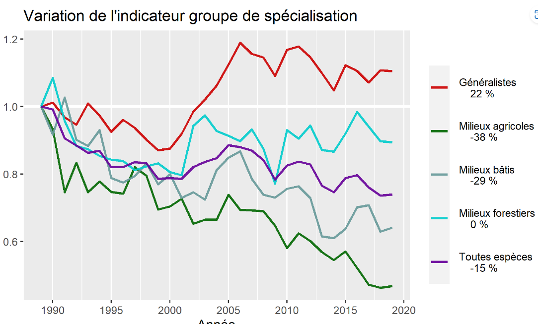 variation indicateur groupe de specialisation 1