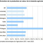 Estimée à 537 Mds d’€, la valeur de la production agricole de l’UE a augmenté de 19,2 % en 2022