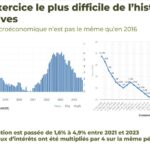 Les moissons catastrophiques 2024 couteront 300 M€ aux coopératives et réduiront de 50 % leurs marges