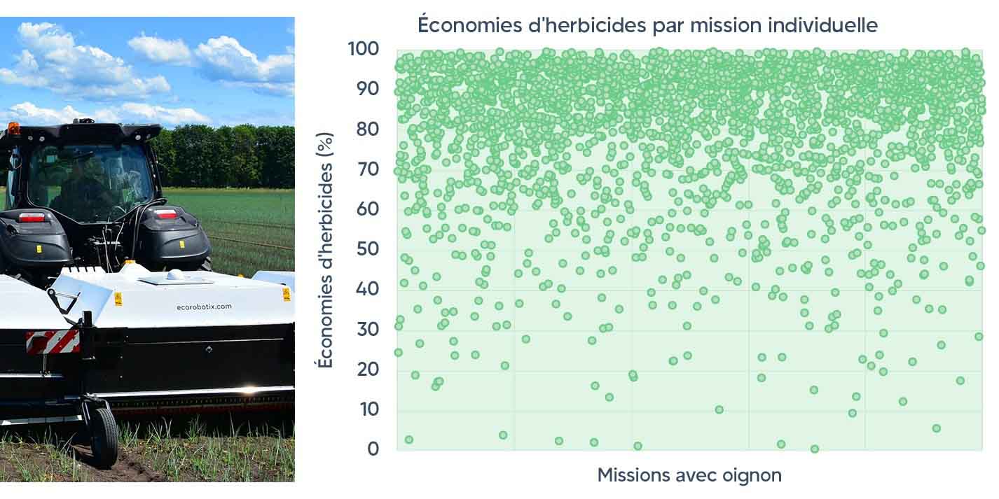 ecorobotix pulverisateur ara resultats herbicides champs oignons