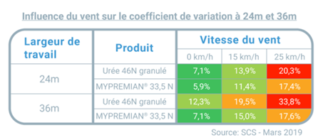 Tableau de l'influence du vent sur le coefficient de variation des largeur de travail en 24 m et 36 m pour les deux produits LAT NITROGEN. Source : SCS - Mars 2019.