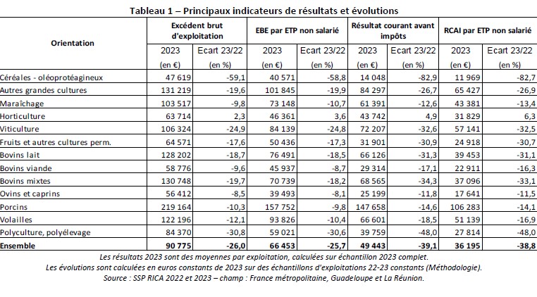 revenus 2023