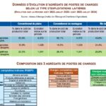 Filière laitière en France – L’IPAMPA est étendu à l’ensemble des charges d’exploitation