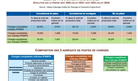 Filière laitière en France – L’IPAMPA est étendu à l’ensemble des charges d’exploitation