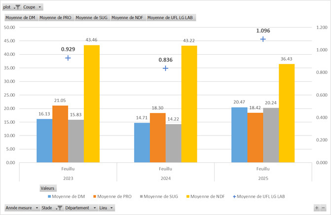 graph fourrages lg 2025