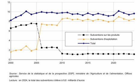 Comptes de l’agriculture 2024 – Chute de 30 % en 45 ans de la valeur ajoutée créée par la ferme France