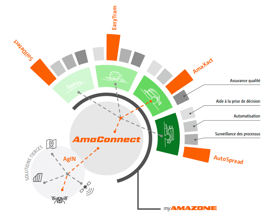 AmaConnect : la plateforme de données intelligentes d’AMAZONE pour des machines toujours plus connectées