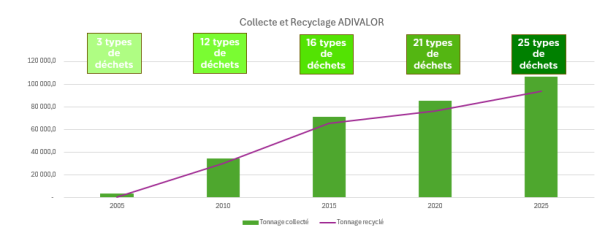 Graphique du nombre de type de déchets collectés par adivalor au cours du temps et en quantité