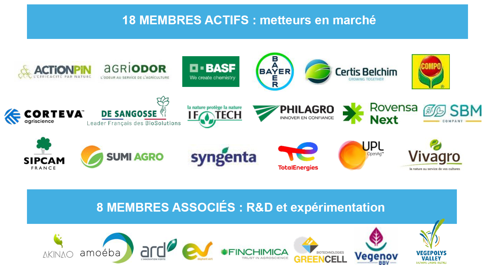 Les logos des 18 membres actifs metteurs en marché et des 8 membres associées en R&D et expérimentation