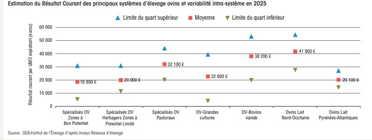 revenus ovins 2025