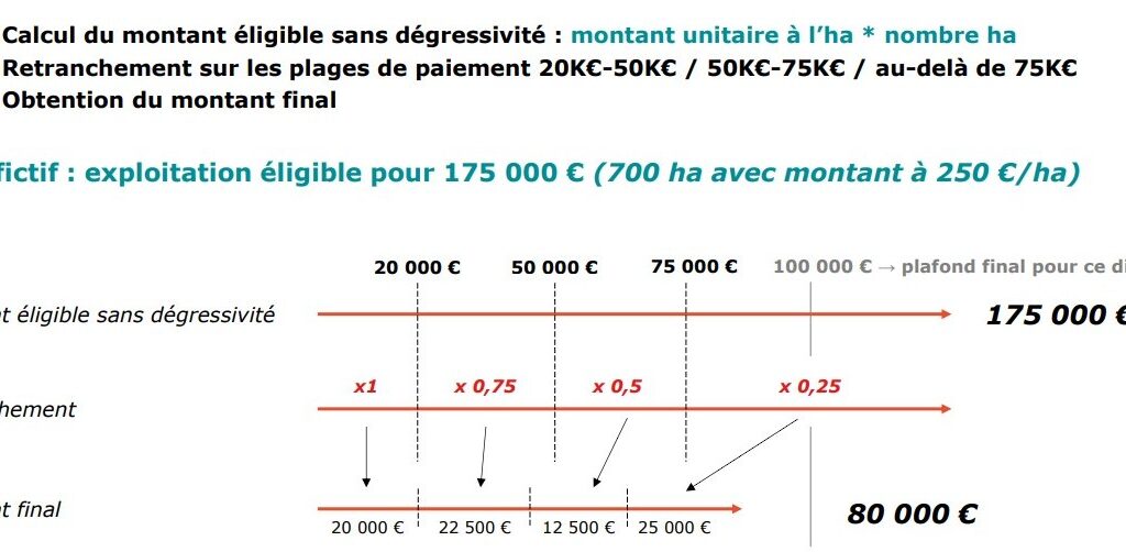 aides dégressives 3