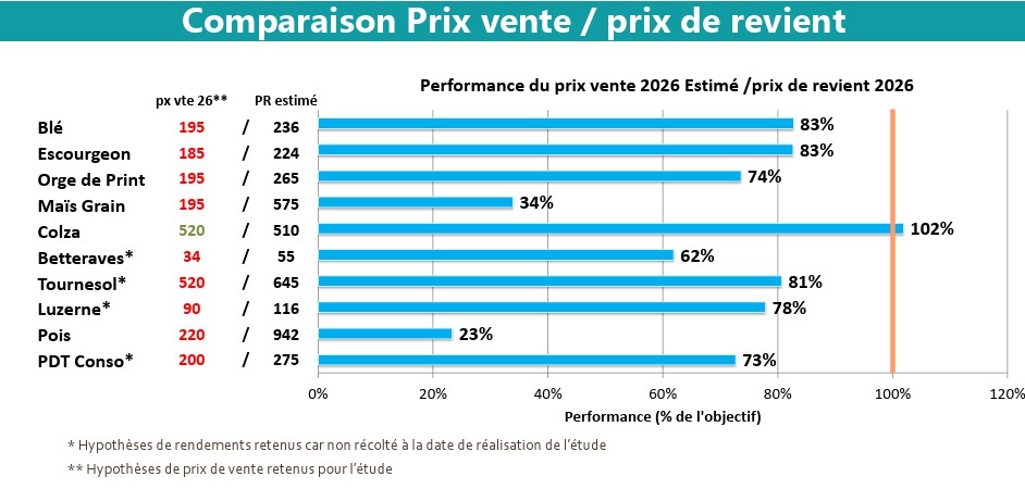 coûts de revient