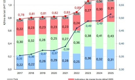 OFPM : une évolution contrastée de la répartition des marges